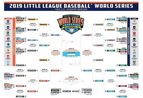 Midwest Region. . Little league world series scores today